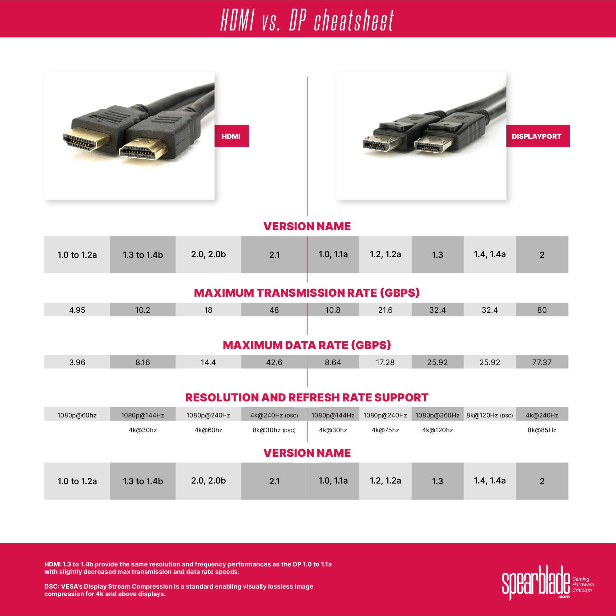 DisplayPort Guide Versus HDMI