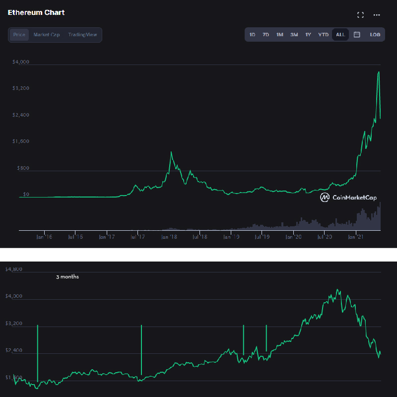 ethereum price chart