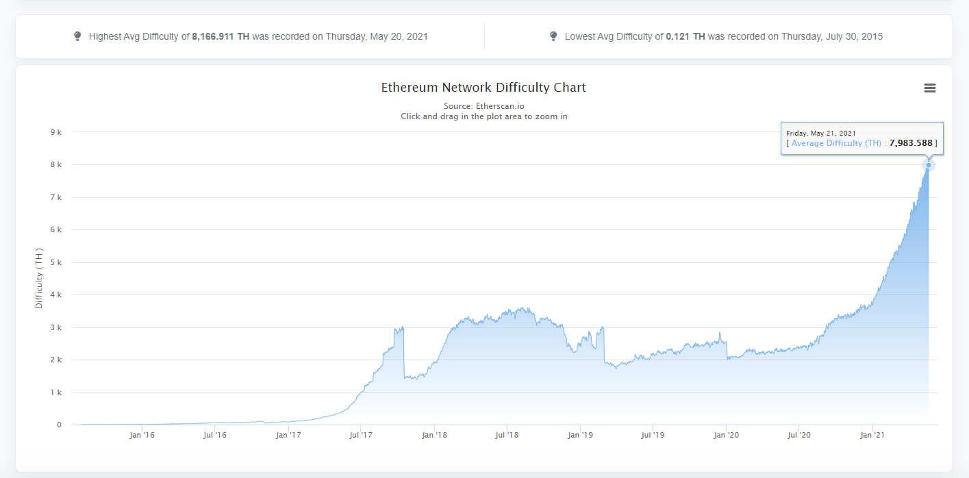 ethereum mining difficulty