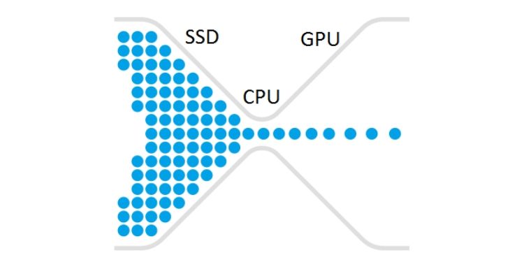 cpu bottleneck