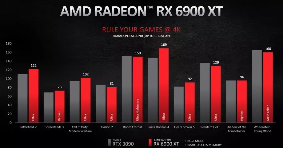 rx 6900 xt vs rtx 3090