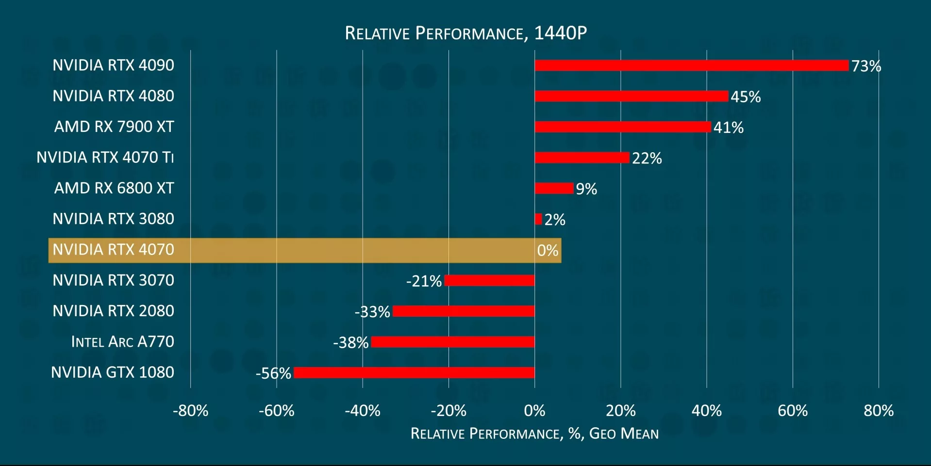 RX 6800 XT VS RTX 4070, 1440p 4K