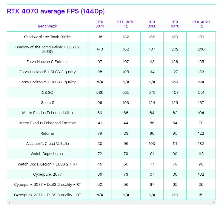 RTX 4070 Review: Please Don't Buy